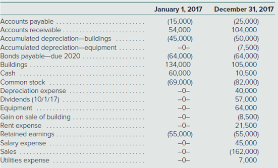 January 1, 2017
December 31, 2017
Accounts payable
Accounts receivable
Accumulated depreciation-buildings
Accumulated depreciation-equipment
Bonds payable-due 2020
Buildings.
Cash
Common stock
Depreciation expense
Dividends (10/1/17)
Equipment ....
Gain on sale of building
Rent expense
Retained earnings
Salary expense
Sales
Utilities expense
(15,000)
54,000
(45,000)
(25,000)
104,000
(50,000)
(7,500)
(64,000)
105,000
10,500
(82,000)
40,000
57,000
64,000
(8,500)
21,500
-0-
(64,000)
134,000
60,000
(69,000)
-0-
-0-
(55,000)
(55,000)
45,000
(162,000)
7,000
