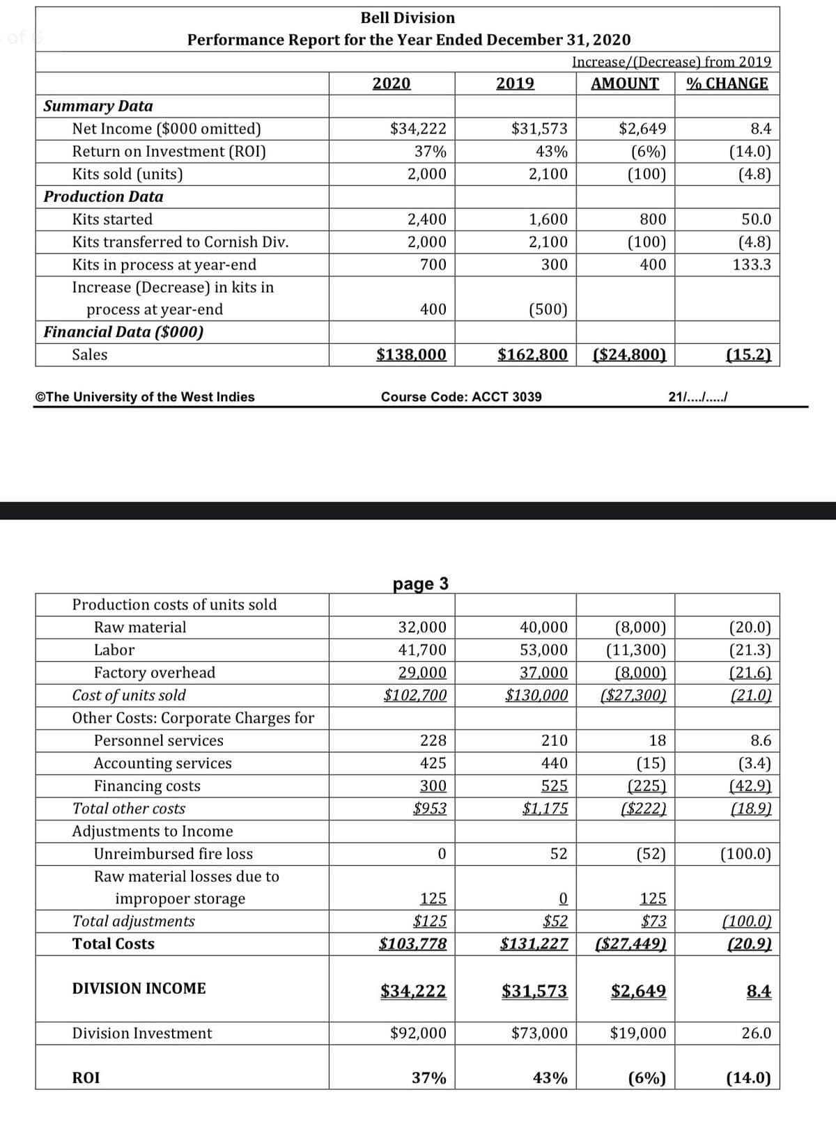 Bell Division
Performance Report for the Year Ended December 31, 2020
Increase/(Decrease) from 2019
% CHANGE
2020
2019
AMOUNT
Summary Data
Net Income ($000 omitted)
$34,222
$31,573
$2,649
8.4
Return on Investment (ROI)
(6%)
(14.0)
(4.8)
37%
43%
Kits sold (units)
2,000
2,100
(100)
Production Data
Kits started
2,400
1,600
800
50.0
Kits transferred to Cornish Div.
2,000
2,100
(100)
(4.8)
Kits in process at year-end
Increase (Decrease) in kits in
700
300
400
133.3
(500)
process at year-end
Financial Data ($000)
400
Sales
$138,000
$162,800
($24,800)
(15.2)
©The University of the West Indies
Course Code: ACCT 3039
21/....
page 3
Production costs of units sold
(8,000)
(11,300)
(8,000)
($27,300)
(20.0)
(21.3)
(21.6)
Raw material
32,000
40,000
Labor
41,700
53,000
Factory overhead
Cost of units sold
Other Costs: Corporate Charges for
29,000
37,000
$102,700
$130,000
(21.0)
Personnel services
228
210
18
8.6
Accounting services
Financing costs
(15)
(225)
($222)
(3.4)
(42.9)
425
440
300
525
Total other costs
$953
$1,175
(18.9)
Adjustments to Income
Unreimbursed fire loss
52
(52)
(100.0)
Raw material losses due to
impropoer storage
125
125
(100.0)
(20.9)
Total adjustments
$125
$52
$73
Total Costs
$103,778
$131,227
($27,449)
DIVISION INCOME
$34,222
$31,573
$2,649
8.4
Division Investment
$92,000
$73,000
$19,000
26.0
ROI
37%
43%
(6%)
(14.0)
