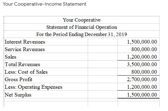 Your Cooperative-Income Statement
Your Cooperative
Statement of Financial Operation
For the Period Ending December 31, 2019
Interest Revenues
1,500,000.00
Service Revenues
800,000.00
Sales
1,200,000.00
Total Revenues
3,500,000.00
Less: Cost of Sales
800,000.00
Gross Profit
2,700,000.00
Less: Operating Expenses
Net Surplus
1,200,000.00
1,500,000.00
