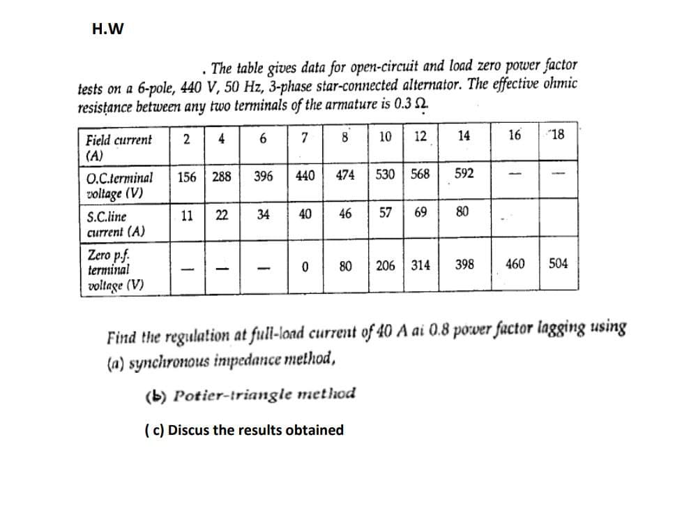 H.W
. The table gives data for open-circuit and load zero power factor
tests on a 6-pole, 440 V, 50 Hz, 3-phase star-connected alternator. The effective ohmic
resisțance between any two terminals of the armature is 0.3 2.
4
7
8
10
12
14
16
"18
Field current
(A)
2
O.C.terminal
156
288
396
440
474
530 | 568
592
voltage (V)
22
34
40
46
57
69
80
S.C.line
current (A)
11
Zero p.f.
terminal
80
206 314
398
460
504
voltage (V)
Find the regulation at full-load current of 40 A ai 0.8 power factor lagging using
(a) synchronous inpedance method,
(b) Potier-triangle method
(c) Discus the results obtained
