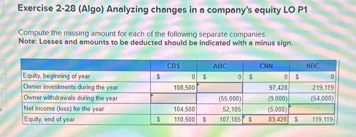 Exercise 2-28 (Algo) Analyzing changes in a company's equity LO P1
Compute the missing amount for each of the following separate companies.
Note: Losses and amounts to be deducted should be indicated with a minus sign.
CBS
ABC
CNN
NBC
Equity, beginning of year
$
0 $
0 $
0 $
Owner investments during the year
108,500
97,428
Owner withdrawals during the year
(55,000)
(9,000)
219,119
(54,000)
Net income (loss) for the year
104,500
Equity, end of year
$
110,500 $
52,185
107,185 $
(5,000)
83,428 $
119,119