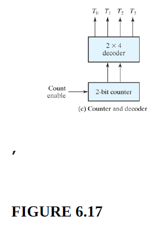 To T T T3
2 x 4
decoder
Count
enable
2-bit counter
(c) Counter and decoder
FIGURE 6.17

