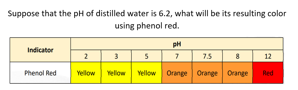 Suppose that the pH of distilled water is 6.2, what will be its resulting color
using phenol red.
Indicator
Phenol Red
2
Yellow
3
Yellow
5
Yellow
pH
7
Orange
7.5
Orange
8
Orange
12
Red