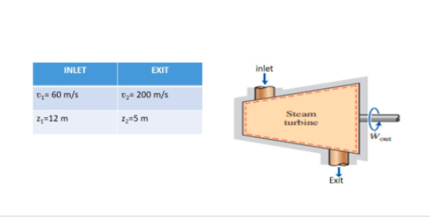 INLET
EXIT
inlet
0;= 60 m/s
V3= 200 m/s
2,=12 m
Z,=5 m
Steam
turbine
Exit
