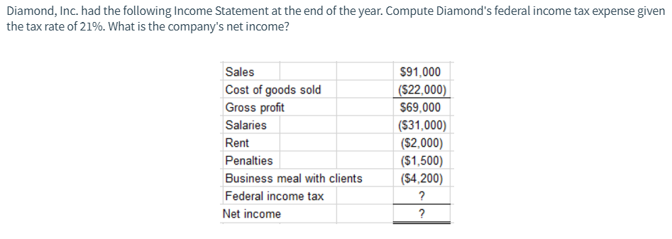 Diamond, Inc. had the following Income Statement at the end of the year. Compute Diamond's federal income tax expense given
the tax rate of 21%. What is the company's net income?
Sales
$91,000
Cost of goods sold
Gross profit
($22,000)
$69,000
(S31,000)
($2,000)
Salaries
Rent
Penalties
($1,500)
Business meal with clients
($4,200)
Federal income tax
?
Net income
?
