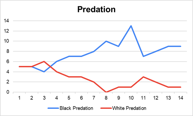 14
12 10
8
6
4
2
0
1
23
4 5
Predation
6
-Black Predation
7 8 9 10
11
-White Predation
12 13 14
