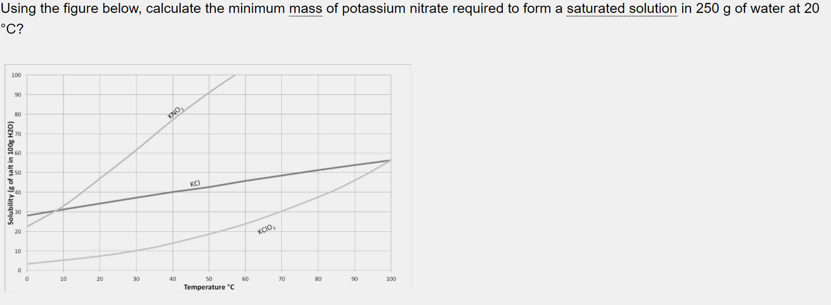 Using the figure below, calculate the minimum mass of potassium nitrate required to form a saturated solution in 250 g of water at 20
°C?
100
90
80
Solubility (g of salt in 100g H20)
8
20
10
0
0
10
20
30
KNO3
40
KCI
50
Temperature °C
60
KCIO3
70
8888
80
90
100