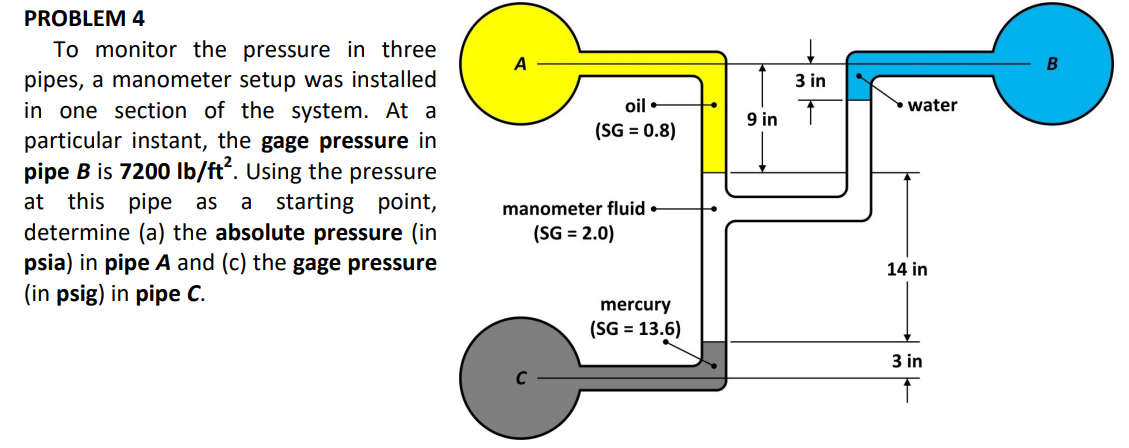 PROBLEM 4
To monitor the pressure in three
pipes, a manometer setup was installed
in one section of the system. At a
particular instant, the gage pressure in
pipe B is 7200 Ib/ft. Using the pressure
at this pipe as
determine (a) the absolute pressure (in
psia) in pipe A and (c) the gage pressure
(in psig) in pipe C.
3 in
oil
water
9 in
(SG = 0.8)
a
starting point,
manometer fluid
(SG = 2.0)
14 in
mercury
(SG = 13.6)
3 in
