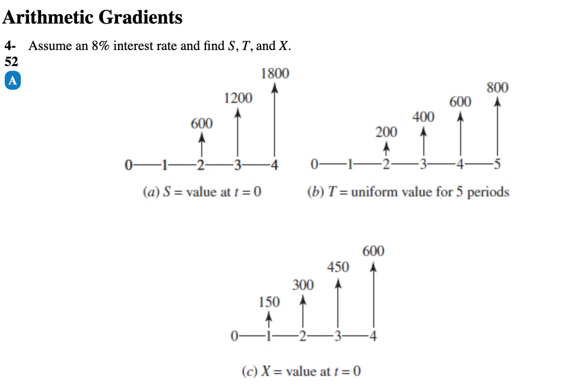 Arithmetic Gradients
4- Assume an 8% interest rate and find S, T, and X.
52
1800
A
800
1200
600
400
600
200
0-1-2–3-
0-1-
(a) S = value at t = 0
(b) T = uniform value for 5 periods
600
450
300
150
(c) X = value at t = 0
