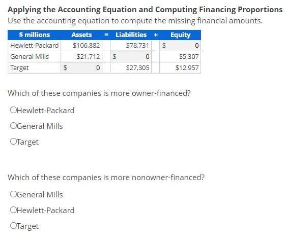 Applying the Accounting Equation and Computing Financing Proportions
Use the accounting equation to compute the missing financial amounts.
$ millions
Hewlett-Packard
General Mills
Target
$
OGeneral Mills
OTarget
Assets
$106,882
$21,712
0
OTarget
Liabilities + Equity
$78,731 $
0
$27,305
$
Which of these companies is more owner-financed?
OHewlett-Packard
0
$5,307
$12,957
Which of these companies is more nonowner-financed?
OGeneral Mills
OHewlett-Packard