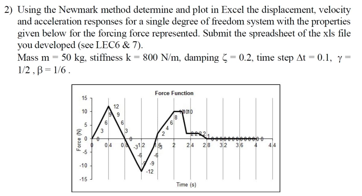 2) Using the Newmark method determine and plot in Excel the displacement, velocity
and acceleration responses for a single degree of freedom system with the properties
given below for the forcing force represented. Submit the spreadsheet of the xls file
you developed (see LEC6 & 7).
Mass m =
50 kg, stiffness k = 800 N/m, damping = 0.2, time step At = 0.1, Y =
1/2 , B= 1/6 .
Force Function
15
12
10
K1 010
6
6
3
0,4
0 31.2
2
2,4
2.8
3,2
3,6
4
4.4
-5
-6
-6
-10
- -9
-12
-15
Time (s)
