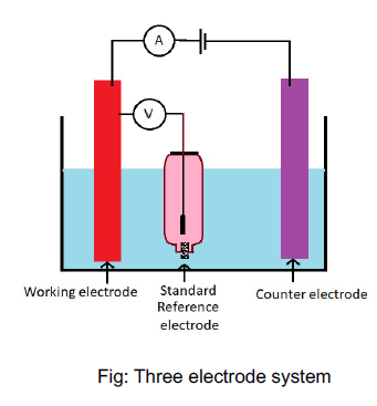 A
Working electrode Standard
Reference
Counter electrode
electrode
Fig: Three electrode system
