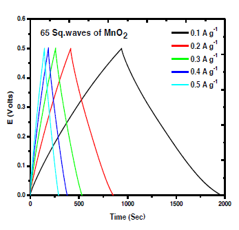 0.6
-
-0.1 Ag"
-0.2 A g"
- 0.3 A g"
- 0.4 A g"
- 0.5 A g"
65 Sq.waves of Mno2
0.5
0.4-
0.3
0.2
0.1
0.0수
500
1000
1500
2000
Time (Sec)
E (Volts)
