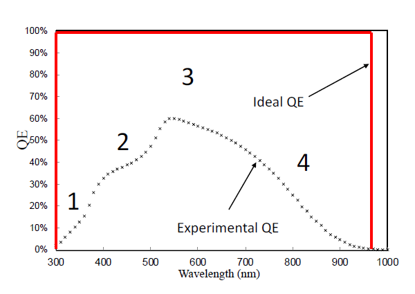 100%
90%
3
80%
70%
Ideal QE
60%
2
50%
4
40%
30%
1 .
20%
10%
Experimental QE
0%
300
400
500
600
700
800
900
1000
Wavelength (nm)
QE
