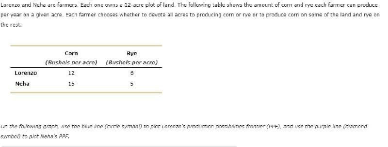 Lorenzo and Neha are farmers. Each one owns a 12-acre plot of land. The following table shows the amount of corn and rye each farmer can produce
per year on a given acre. Each farmer chooses whether to devote all acres to producing corn or rye or to produce corn on some of the land and rye on
the rest.
Lorenzo
Neha
Corn
Rye
(Bushels per acre) (Bushels per acre)
12
15
6
10
5
On the following graph, use the blue line (circle symbol) to plot Lorenzo's production possibilities frontier (PPF), and use the purple line (diamond
symbol) to plot Neha's PPF.