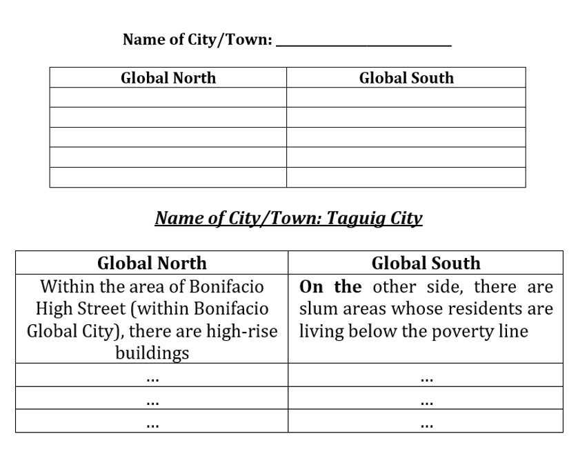 Name of City/Town:,
Global North
Global South
Name of City/Town: Taguig City
Global North
Global South
Within the area of Bonifacio
On the other side, there are
High Street (within Bonifacio
Global City), there are high-rise
buildings
slum areas whose residents are
living below the poverty line
...
...
...
...
...
