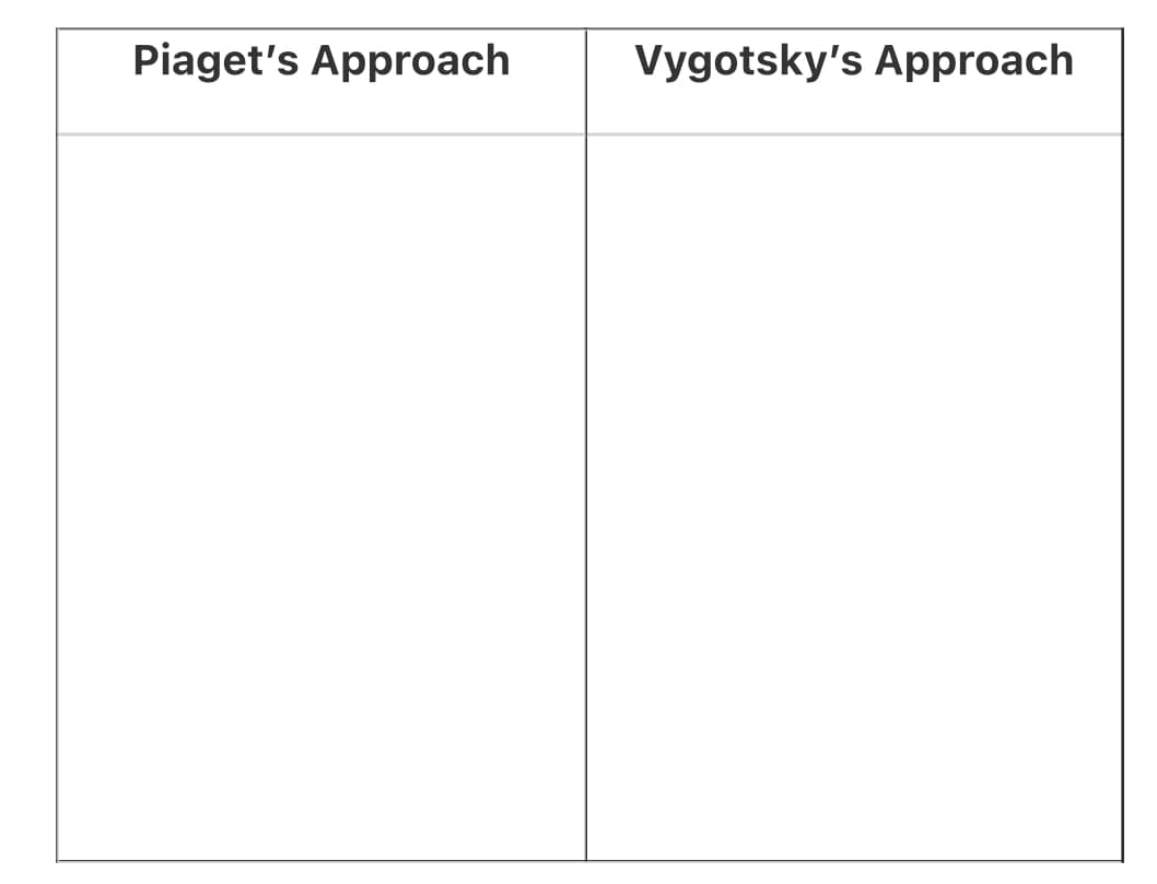 Piaget's Approach
Vygotsky's Approach
