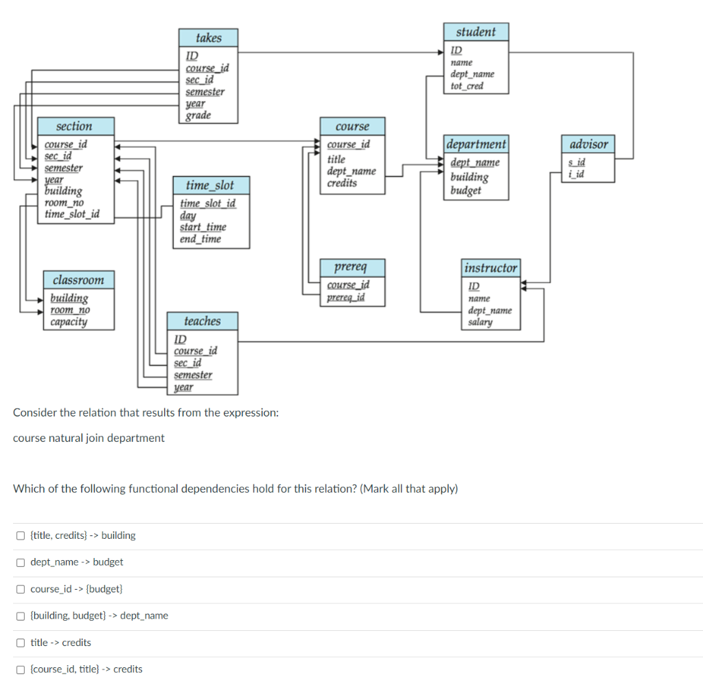 student
takes
ID
ID
course_id
sec_id
semester
year
grade
пате
dept_name
tot_cred
section
course
department
course_id
sec_id
semester
year
building
room_no
time_slot_id
course_id
title
dept_name
credits
advisor
dept_name
building
budget
s_id
i id
time_slot
time_slot_id
day
start_time
end_time
prereq
instructor
classroom
COurse_id
prereg_id
ID
building
пате
dept_name
salary
room_no
сараcity
teaches
ID
course_id
sec_id
semester
year
Consider the relation that results from the expression:
course natural join department
Which of the following functional dependencies hold for this relation? (Mark all that apply)
O {title, credits} -> building
O dept_name -> budget
O course_id -> {budget}
O {building, budget} -> dept_name
O title -> credits
O {course_id, title} -> credits
