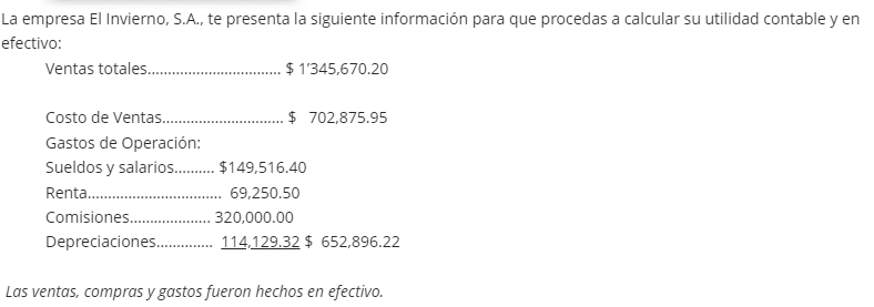 La empresa El Invierno, S.A., te presenta la siguiente información para que procedas a calcular su utilidad contable y en
efectivo:
Ventas totales.
$ 1345,670.20
Costo de Ventas.
$ 702,875.95
Gastos de Operación:
Sueldos y salarios. . $149,516.40
Renta.
69,250.50
Comisiones..
320,000.00
Depreciaciones . 114.129.32 $ 652,896.22
Las ventas, compras y gastos fueron hechos en efectivo.
