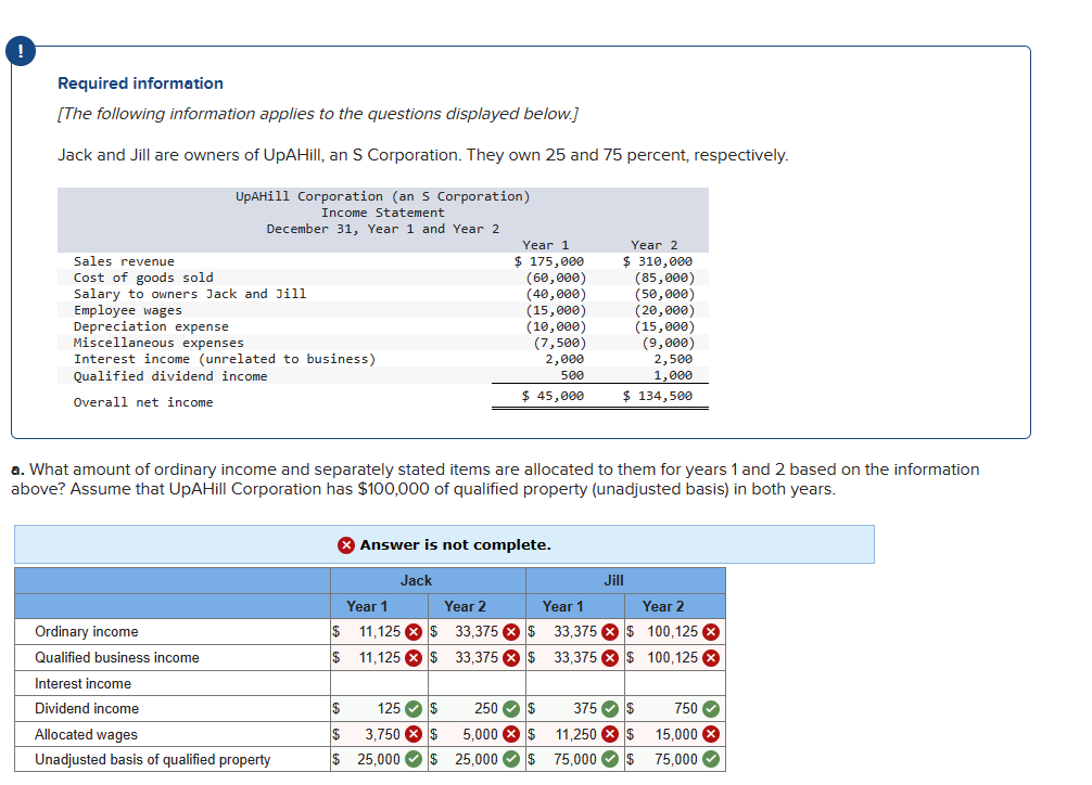 !
Required information
[The following information applies to the questions displayed below.]
Jack and Jill are owners of UpAHill, an S Corporation. They own 25 and 75 percent, respectively.
UpAHill Corporation (an S Corporation)
Income Statement
December 31, Year 1 and Year 2
Sales revenue
Cost of goods sold
Salary to owners Jack and Jill
Employee wages
Depreciation expense
Miscellaneous expenses
Interest income (unrelated to business)
Qualified dividend income
Overall net income
Ordinary income
Qualified business income
Interest income
Dividend income
Allocated wages
Unadjusted basis of qualified property
a. What amount of ordinary income and separately stated items are allocated to them for years 1 and 2 based on the information
above? Assume that UpAHill Corporation has $100,000 of qualified property (unadjusted basis) in both years.
> Answer is not complete.
Jack
Year 1
$ 11,125 $
$ 11,125 X $
$
$
$
Year 1
$ 175,000
(60,000)
(40,000)
(15,000)
(10,000)
(7,500)
2,000
500
$ 45,000
125 $
3,750 X $
25,000 $
Year 2
33,375 $
33,375 X $
250 $
5,000 $
25,000 $
Year 2
$ 310,000
(85,000)
(50,000)
(20,000)
(15,000)
(9,000)
2,500
1,000
$ 134,500
Year 1
33,375
33,375
Jill
Year 2
$ 100,125
$ 100,125 x
375 $
11,250
75,000✔
750✔
15,000 X
75,000 ✓