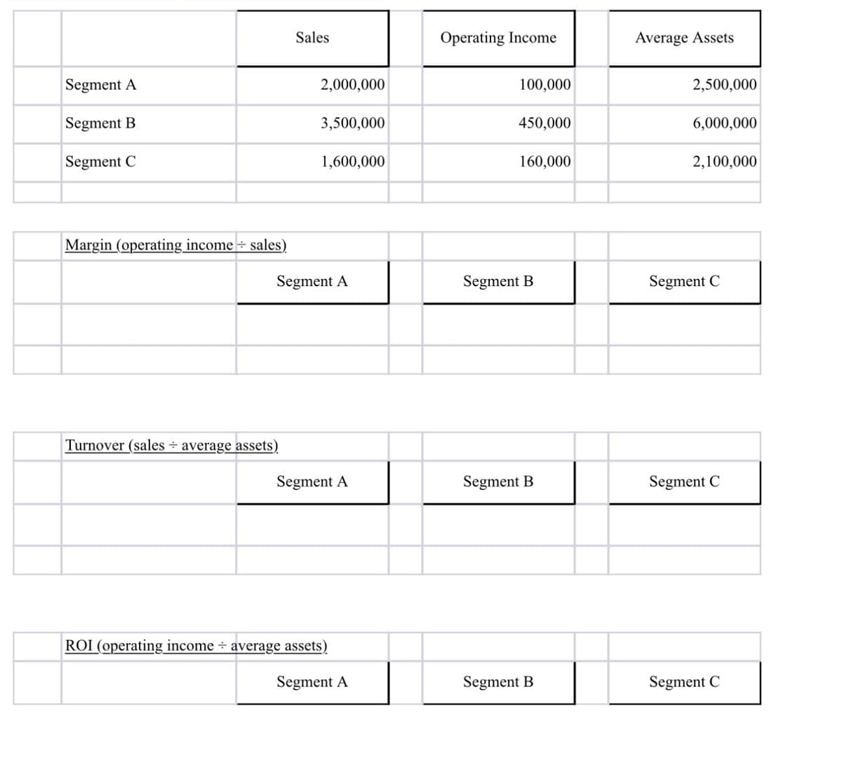 Segment A
Segment B
Segment C
Margin (operating income + sales)
Sales
Turnover (sales ÷ average assets)
2,000,000
3,500,000
1,600,000
Segment A
Segment A
ROI (operating income average assets)
Segment A
Operating Income
100,000
450,000
160,000
Segment B
Segment B
Segment B
Average Assets
2,500,000
6,000,000
2,100,000
Segment C
Segment C
Segment C