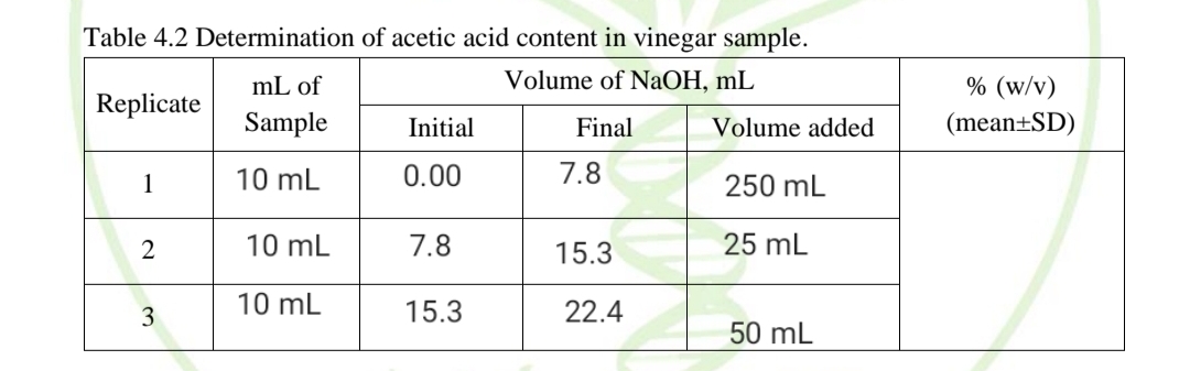 Table 4.2 Determination of acetic acid content in vinegar sample.
mL of
Volume of NaOH, mL
% (w/v)
Replicate
Sample
Initial
Final
Volume added
(mean±SD)
1
10 mL
0.00
7.8
250 mL
2
10 mL
7.8
15.3
25 mL
3
10 mL
15.3
22.4
50 mL
