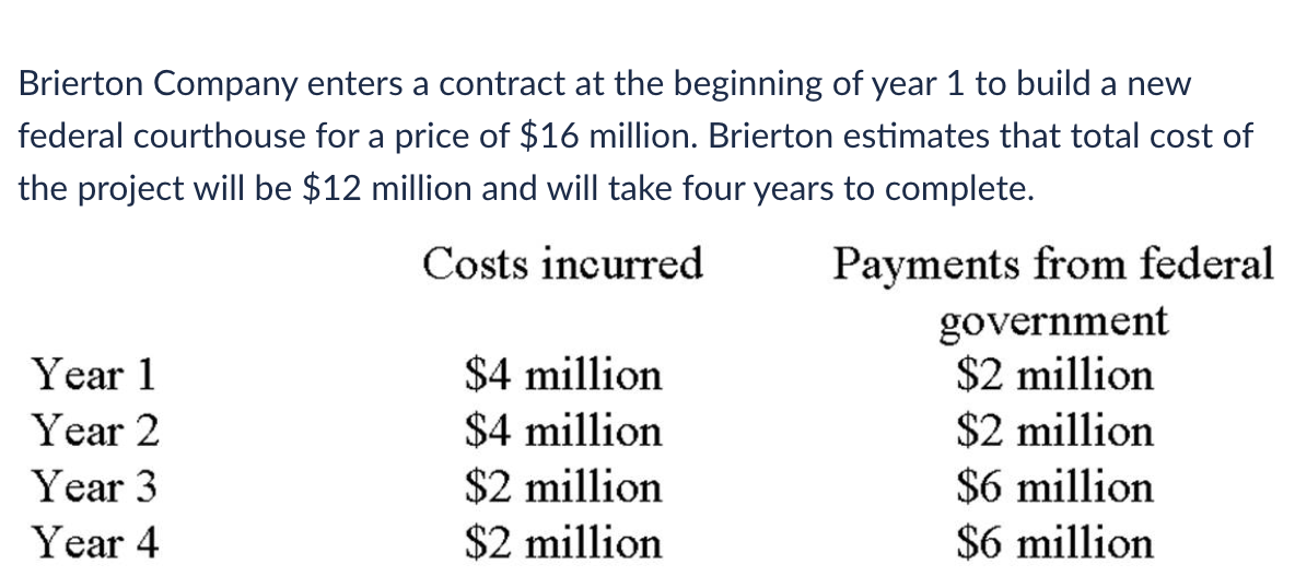 Brierton Company enters a contract at the beginning of year 1 to build a new
federal courthouse for a price of $16 million. Brierton estimates that total cost of
the project will be $12 million and will take four years to complete.
Costs incurred
Year 1
Year 2
Year 3
Year 4
$4 million
$4 million
$2 million
$2 million
Payments from federal
government
$2 million
$2 million
$6 million
$6 million