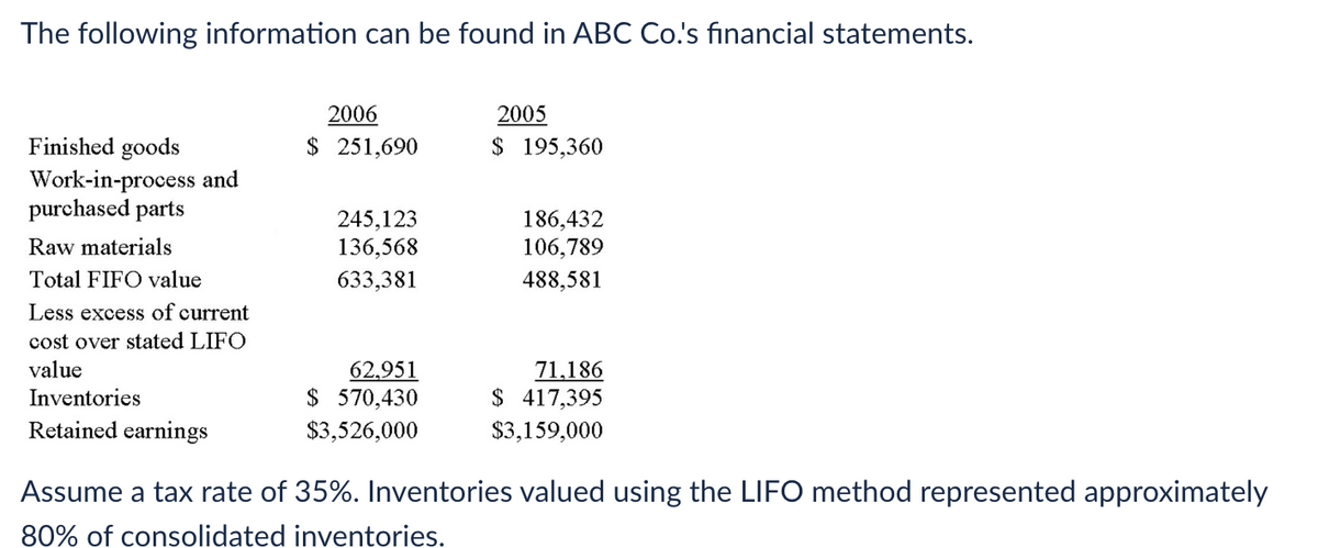 The following information can be found in ABC Co.'s financial statements.
Finished goods
Work-in-process and
purchased parts
Raw materials
Total FIFO value
Less excess of current
cost over stated LIFO
value
Inventories
Retained earnings
2006
$ 251,690
245,123
136,568
633,381
62,951
$ 570,430
$3,526,000
2005
$ 195,360
186,432
106,789
488,581
71,186
$ 417,395
$3,159,000
Assume a tax rate of 35%. Inventories valued using the LIFO method represented approximately
80% of consolidated inventories.