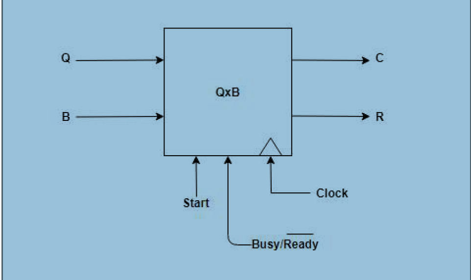 C
QxB
B
R
Clock
Start
Busy/Ready
