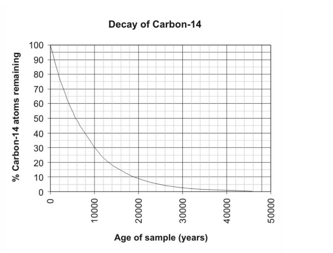 Decay of Carbon-14
Age of sample (years)
0000S
0000
0000E
00007
0000
% Carbon-14 atoms remaining
