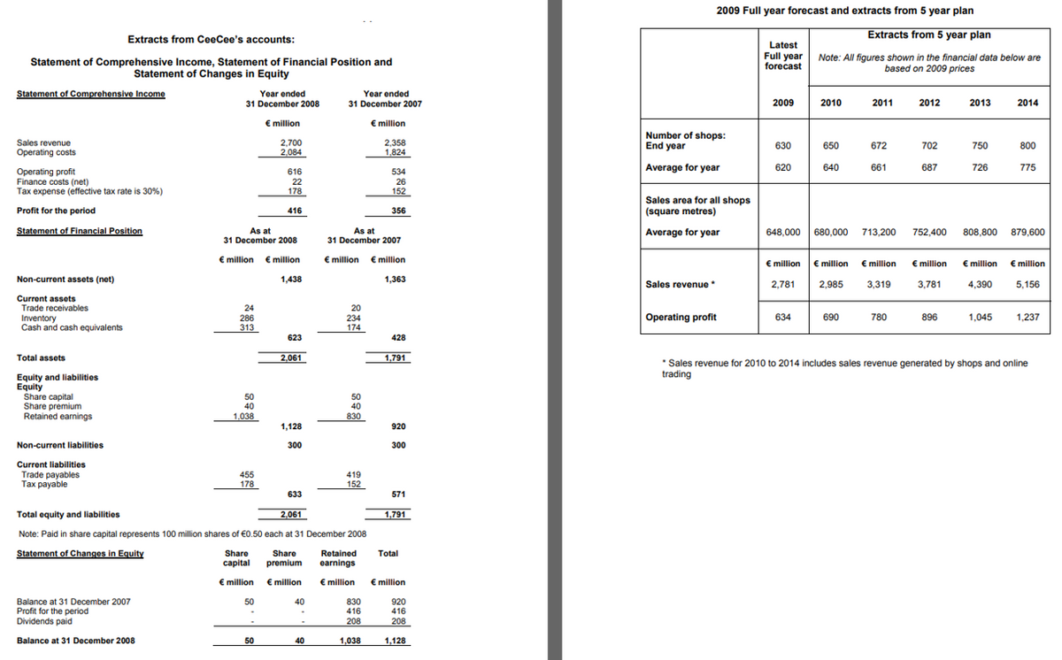 2009 Full year forecast and extracts from 5 year plan
Extracts from CeeCee's accounts:
Extracts from 5 year plan
Latest
Full year Note: All figures shown in the financial data below are
forecast
Statement of Comprehensive Income, Statement of Financial Position and
Statement of Changes in Equity
based on 2009 prices
Statement of Comprehensive Income
Year ended
31 December 2007
Year ended
31 December 2008
2009
2010
2011
2012
2013
2014
€ million
€ million
Number of shops:
End year
Sales revenue
2,700
2,084
2,358
1,824
630
650
672
702
750
800
Operating costs
Average for year
620
640
661
687
726
775
Operating profit
Finance costs (net)
Tax expense (effective tax rate is 30%)
616
534
22
26
178
152
Sales area for all shops
Profit for the period
416
(square metres)
356
Statement of Financial Position
As at
31 December 2008
As at
31 December 2007
Average for year
648,000
680,000
713,200
752,400
808,800
879,600
€ million €million
€ million € million
€ million
€ million
€ million
€ million
€ million
€ million
Non-current assets (net)
1,438
1,363
Sales revenue
2,781
2,985
3,319
3,781
4,390
5,156
Current assets
Trade receivables
Inventory
Cash and cash equivalents
24
20
Operating profit
286
234
634
690
780
896
1,045
1,237
313
174
623
428
Total assets
2,061
1,791
* Sales revenue for 2010 to 2014 includes sales revenue generated by shops and online
trading
Equity and liabilities
Equity
Share capital
Share premium
Retained earnings
50
50
40
40
1,038
830
1,128
920
Non-current liabilities
300
300
Current liabilities
Trade payables
Тах рayable
455
178
419
152
633
571
Total equity and liabilities
2,061
1,791
Note: Paid in share capital represents 100 million shares of €0.50 each at 31 December 2008
Statement of Changes in Equity
Share
сapltal
Share
premium
Retained
earnings
Total
€ million
€ million
€ million
€ million
Balance at 31 December 2007
Profit for the period
Dividends paid
50
40
830
416
920
416
208
208
Balance at 31 December 2008
50
40
1,038
1,128
