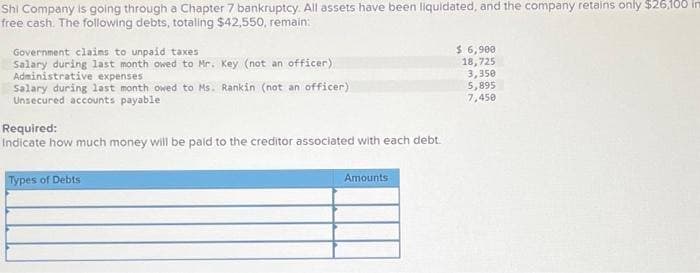 Shi Company is going through a Chapter 7 bankruptcy. All assets have been liquidated, and the company retains only $26,100 im
free cash. The following debts, totaling $42,550, remain:
Government claims to unpaid taxes
Salary during last month owed to Mr. Key (not an officer)
Administrative expenses
Salary during last month owed to Ms. Rankin (not an officer)
Unsecured accounts payable
Required:
Indicate how much money will be paid to the creditor associated with each debt.
Types of Debts
Amounts
$ 6,900
18,725
3,350
5,895
7,450