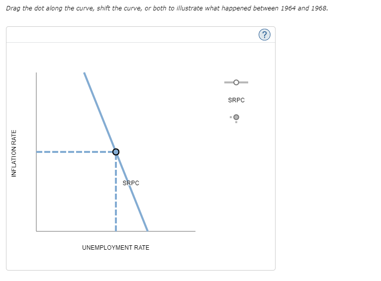 Drag the dot along the curve, shift the curve, or both to illustrate what happened between 1964 and 1968.
INFLATION RATE
I
I
SRPC
UNEMPLOYMENT RATE
SRPC
(?)