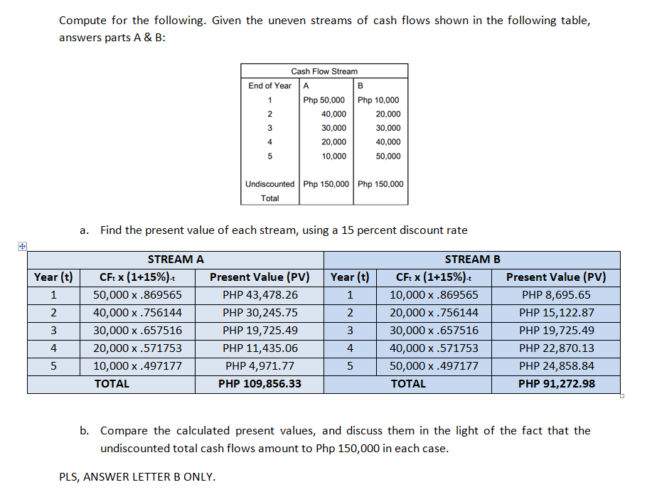 Compute for the following. Given the uneven streams of cash flows shown in the following table,
answers parts A & B:
Cash Flow Stream
End of Year
A
B
Php 50,000 Php 10,000
1
2
40,000
20,000
30,000
30,000
4
20,000
40,000
10,000
50,000
Undiscounted Php 150,000 Php 150,000
Total
a. Find the present value of each stream, using a 15 percent discount rate
STREAM A
STREAM B
Year (t)
CF: x (1+15%).t
Present Value (PV)
Year (t)
CF: x (1+15%).t
Present Value (PV)
50,000 x .869565
PHP 43,478.26
1
10,000 x .869565
PHP 8,695.65
2
40,000 x .756144
PHP 30,245.75
2
20,000 x .756144
PHP 15,122.87
3
30,000 x .657516
PHP 19,725.49
3
30,000 x .657516
PHP 19,725.49
4
20,000 x .571753
PHP 11,435.06
4
40,000 x .571753
PHP 22,870.13
5
10,000 x .497177
PHP 4,971.77
50,000 x .497177
PHP 24,858.84
ТОTAL
PHP 109,856.33
TОTAL
PHP 91,272.98
b. Compare the calculated present values, and discuss them in the light of the fact that the
undiscounted total cash flows amount to Php 150,000 in each case.
PLS, ANSWER LETTER B ONLY.
