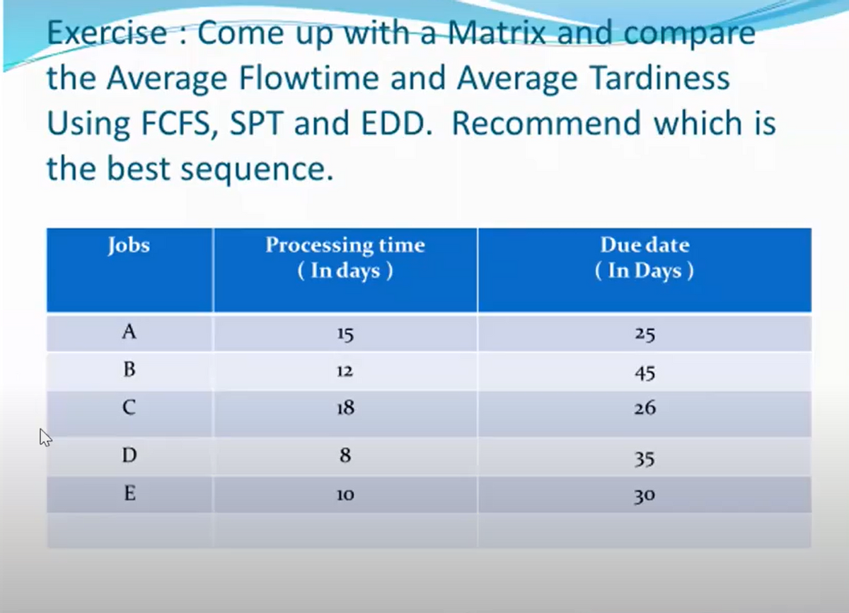 Exercise: Come up with a Matrix and compare
the Average Flowtime and Average Tardiness
Using FCFS, SPT and EDD. Recommend which is
the best sequence.
4
Jobs
A
B
с
D
E
Processing time
(In days)
15
12
18
8
10
Due date
(In Days)
25
45
26
35
30