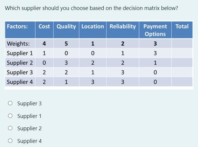 Which supplier should you choose based on the decision matrix below?
Factors: Cost Quality Location Reliability Payment
Options
3
3
1
0
0
Weights: 4
Supplier 1 1
Supplier 2
0
Supplier 3
2
Supplier 4
2
O Supplier 3
O Supplier 1
O Supplier 2
O Supplier 4
5
0
3
2
1
1
W22OT
0
1
3
2
1
2
3
3