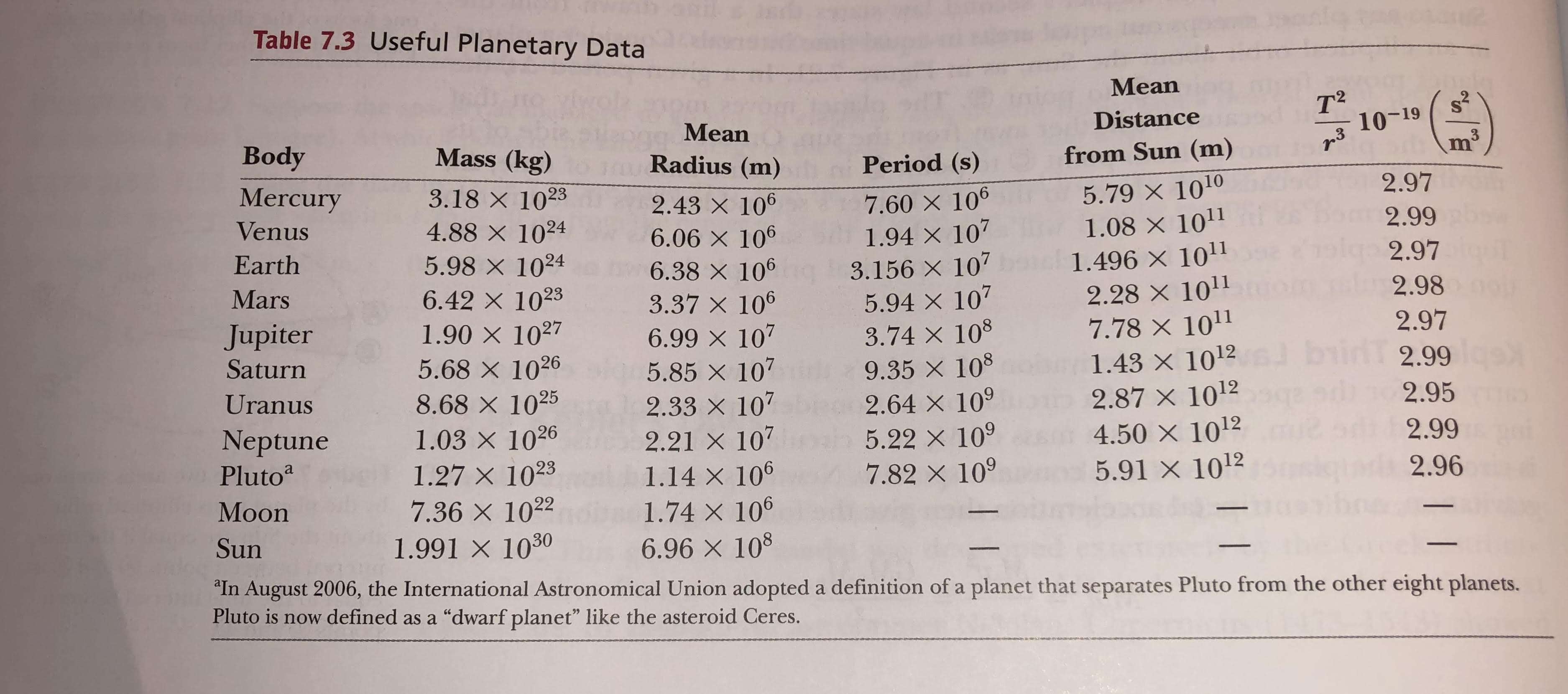 Table 7.3 Useful Planetary Data
Mean
т?
10-19
13
Distance
Mean
Body
Mass (kg)
Radius (m)
r
from Sun (m)
m
Period (s)
Mercury
3.18 X 1023
5.79 X 1010
1.08 X 1011
1.496 X 1011
2.28 X 1011
7.78 X 1011
1.43 X 1012
2.87 x 1012
4.50 x 1012
5.91 X 1012
2.97
7.60 X 106
1.94 X 107
2.43 X 106
6.06 X 106
Venus
4.88 X 1024
5.98 X 1024
6.42 X 1023
1.90 X 1027
5.68 X 1026
2.99
Earth
2.97
6.38 X 100
3.37 X 106
6.99 X 107
5.85 X 107
2.33 x 107
2.21 x 107
1.14 X 106
1.74 X 100
3.156 X 107
5.94 X 107
3.74 X 108
9.35 X 108
2.64 X 109
5.22 X 109
7.82 X 109
Mars
2.98
Jupiter
2.97
Saturn
2.99
Uranus
8.68 X 1025
1.03 x 1026
2.95
Neptune
2.99
Pluto2
1.27 X 1023
7.36 X 1022
1.991 X 1030
2.96
Мoon
Sun
6.96 X 108
"In August 2006, the International Astronomical Union adopted a definition of a planet that separates Pluto from the other eight planets.
Pluto is now defined as a "dwarf planet" like the asteroid Ceres.
