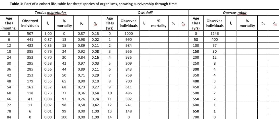 Table 1: Part of a cohort life-table for three species of organisms, showing survivorship through time
Turdus migratorius
Ovis dali
Quercus robur
Age
Class
Age
Class
Observed
individuals
Age
Class
Observed
%
%
Observed
Px
Px
mortality
Px
individuals
mortality
individuals
mortality
(months)
(yrs)
(yrs)
507
1,00
0,87
0,13
1000
1246
6
441
0,87
13
0,98
0,02
990
50
400
12
432
0,85
15
0,89
0,11
984
100
67
18
385
0,76
24
0,92
0,08
3
956
150
30
24
353
0,70
30
0,84
0,16
4
935
200
12
30
295
0,58
42
0,97
0,03
909
250
8
36
285
0,56
44
0,89
0,11
6
843
300
42
253
0,50
50
0,71
0,29
7
759
350
4
0,35
65
0,10
400
48
179
0,90
8
700
3
54
161
0,32
68
0,73
0,27
611
450
3
60
118
0,23
77
0,36
0,64
10
486
500
66
43
0,08
92
0,26
0,74
11
392
550
72
11
0,02
98
0,58
0,42
12
241
600
1.
78
6.
0,01
99
0,00
1,00
13
148
650
84
0,00
100
0,00
1,00
14
700
