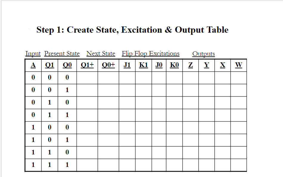 Step 1: Create State, Excitation & Output Table
Outputs
Input Present State Next State Flip Flop Excitations
A 01 00 01+ Q0+ J1 K1 JO KO
ZYXW
000
00
1
0
1
0
0
1
1
100
101
1
10
1
1
1