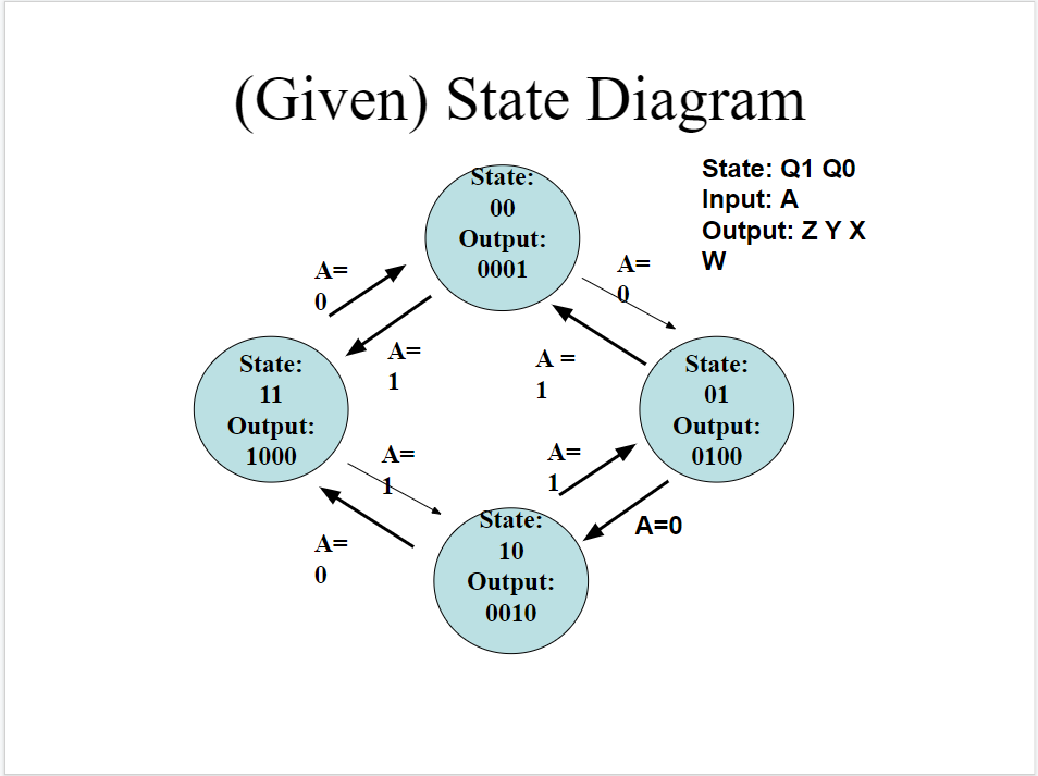(Given) State Diagram
State:
State: Q1 QO
00
Input: A
Output:
Output: ZYX
A=
0001
W
A=
0
State:
01
Output:
0100
State:
11
Output:
1000
A=
A=
1
A=
A =
1
A=
State:
10
Output:
0010
A=0