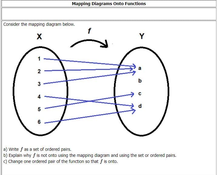 Mapping Diagrams Onto Functions
Consider the mapping diagram below.
X
Y
1
4
d
a) Write f as a set of ordered pairs.
b) Explain why f is not onto using the mapping diagram and using the set or ordered pairs.
c) Change one ordered pair of the function so that f is onto.
