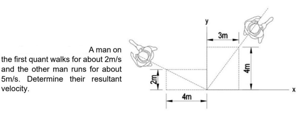 y
3m
A man on
the first quant walks for about 2m/s
and the other man runs for about
导
5m/s. Determine their resultant
velocity.
4m
uz
