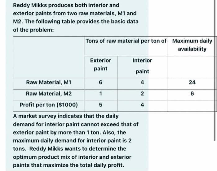 Reddy Mikks produces both interior and
exterior paints from two raw materials, M1 and
M2. The following table provides the basic data
of the problem:
Tons of raw material per ton of Maximum daily
availability
Exterior
Interior
paint
paint
Raw Material, M1
4
24
Raw Material, M2
1
2
Profit per ton ($1000)
4
A market survey indicates that the daily
demand for interior paint cannot exceed that of
exterior paint by more than 1 ton. Also, the
maximum daily demand for interior paint is 2
tons. Reddy Mikks wants to determine the
optimum product mix of interior and exterior
paints that maximize the total daily profit.
