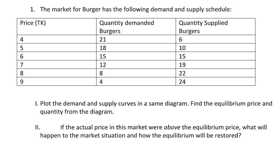 1. The market for Burger has the following demand and supply schedule:
Quantity demanded
Burgers
Price (TK)
Quantity Supplied
Burgers
4
21
6
18
10
6
15
15
7
12
19
8
22
4
24
I. Plot the demand and supply curves in a same diagram. Find the equilibrium price and
quantity from the diagram.
If the actual price in this market were above the equilibrium price, what will
II.
happen to the market situation and how the equilibrium will be restored?
