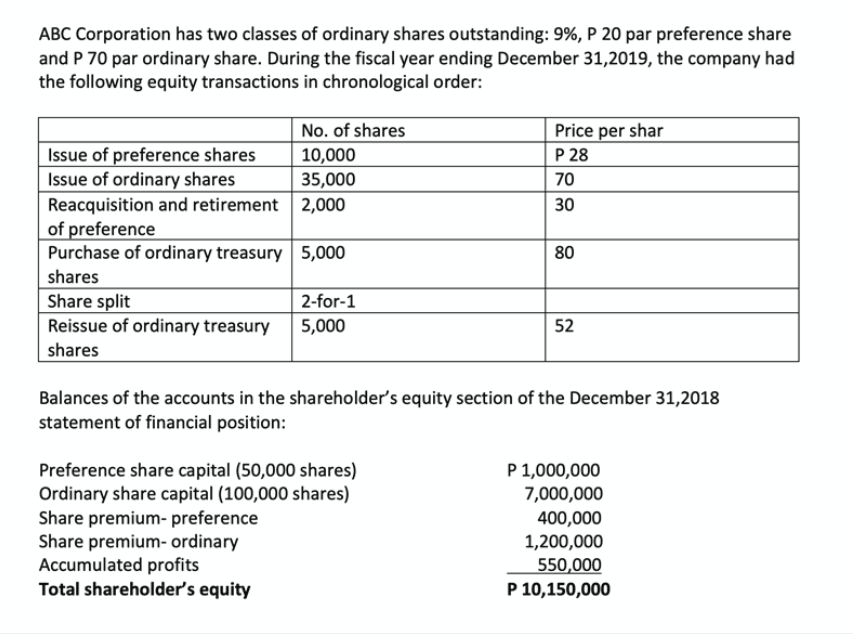 ABC Corporation has two classes of ordinary shares outstanding: 9%, P 20 par preference share
and P 70 par ordinary share. During the fiscal year ending December 31,2019, the company had
the following equity transactions in chronological order:
No. of shares
10,000
35,000
Price per shar
Р 28
Issue of preference shares
Issue of ordinary shares
Reacquisition and retirement 2,000
of preference
Purchase of ordinary treasury 5,000
shares
Share split
Reissue of ordinary treasury
70
30
80
2-for-1
5,000
52
shares
Balances of the accounts in the shareholder's equity section of the December 31,2018
statement of financial position:
Preference share capital (50,000 shares)
Ordinary share capital (100,000 shares)
Share premium- preference
Share premium- ordinary
Accumulated profits
Total shareholder's equity
P 1,000,000
7,000,000
400,000
1,200,000
550,000
P 10,150,000
