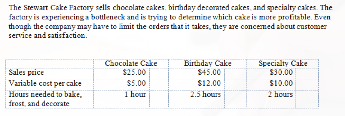The Stewart Cake Factory sells chocolate cakes, birthday decorated cakes, and specialty cakes. The
factory is experiencing a bottleneck and is trying to detemine which cake is more profitable. Even
though the company may have to limit the orders that it takes, they are concemed about customer
service and satisfaction.
Birthday Cake
$45.00
Specialty Cake
$30.00
Chocolate Cake
Sales price
Variable cost per cake
Hours needed to bake,
frost, and decorate
$25.00
$5.00
$12.00
$10.00
1 hour
2.5 hours
2 hours
