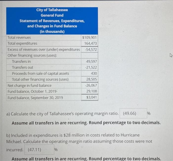 City of Tallahassee
General Fund
Statement of Revenues, Expenditures,
and Changes in Fund Balance
(in thousands)
Total revenues
$109,901
Total expenditures
164,473
Excess of revenues over (under) expenditures -54,572
Other financing sources (uses):
Transfers in
Transfers out
Proceeds from sale of capital assets
Total other financing sources (uses)
Net change in fund balance
Fund balance, October 1, 2019-
Fund balance, September 30, 2019
49,597
-21,522
430
28,505
-26,067
29,108
$3,041
a) Calculate the city of Tallahassee's operating margin ratio. (49.66)
Assume all transfers in are recurring. Round percentage to two decimals.
%
b) Included in expenditures is $28 million in costs related to Hurricane
Michael. Calculate the operating margin ratio assuming those costs were not
incurred. (47.11)
%
Assume all transfers in are recurring. Round percentage to two decimals.
A