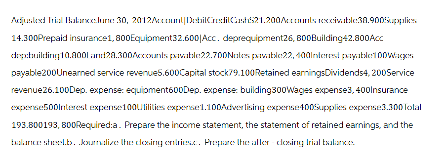 Adjusted Trial BalanceJune 30, 2012 Account | DebitCreditCashS21.200 Accounts receivable38.900Supplies
14.300Prepaid insurance 1, 800Equipment32.600 Acc. deprequipment26, 800Building42.800Acc
dep:building10.800Land 28.300Accounts pavable22.700Notes pavable22, 400Interest payable100Wages
payable200Unearned service revenue5.600Capital stock79.100 Retained earningsDividends4, 200Service
revenue26.100Dep. expense: equipment600Dep. expense: building300Wages expense3, 400Insurance
expense500Interest expense100Utilities expense1.100Advertising expense400Supplies expense3.300 Total
193.800193, 800Required:a. Prepare the income statement, the statement of retained earnings, and the
balance sheet.b. Journalize the closing entries.c. Prepare the after - closing trial balance.