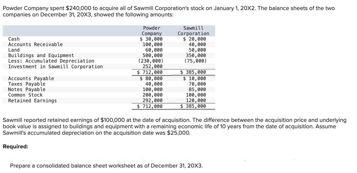 Powder Company spent $240,000 to acquire all of Sawmill Corporation's stock on January 1, 20X2. The balance sheets of the two
companies on December 31, 20X3, showed the following amounts:
Cash
Accounts Receivable
Land
Buildings and Equipment
Less: Accumulated Depreciation
Investment in Sawmill Corporation
Accounts Payable
Taxes Payable
Notes Payable
Common Stock
Retained Earnings
Powder
Company
$ 30,000
100,000
60,000
500,000
(230,000)
252,000
$ 712,000
$ 80,000
40,000
100,000
200,000
292,000
$ 712,000
Sawmill
Corporation
$ 20,000
40,000
50,000
350,000
(75,000)
$385,000
$ 10,000
70,000
85,000
100,000
120,000
$385,000
Sawmill reported retained earnings of $100,000 at the date of acquisition. The difference between the acquisition price and underlying
book value is assigned to buildings and equipment with a remaining economic life of 10 years from the date of acquisition. Assume
Sawmill's accumulated depreciation on the acquisition date was $25,000.
Required:
Prepare a consolidated balance sheet worksheet as of December 31, 20X3.