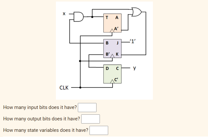 CLK
How many input bits does it have?
How many output bits does it have?
How many state variables does it have?
T
B
A
D
A'
J
B'A K
C
-'1'
y
